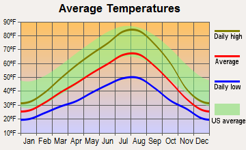 Sprague, Washington average temperatures