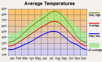Springdale, Washington average temperatures