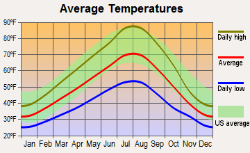 Starbuck, Washington average temperatures