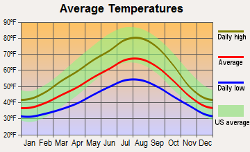 Stevenson, Washington average temperatures