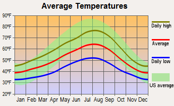Sultan, Washington average temperatures