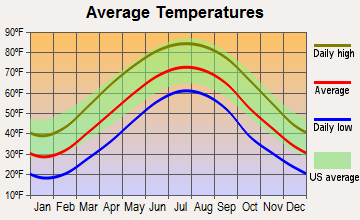Pullman, West Virginia average temperatures