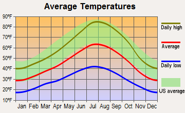 Beckwourth, California average temperatures