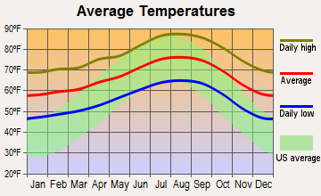 Bell, California average temperatures