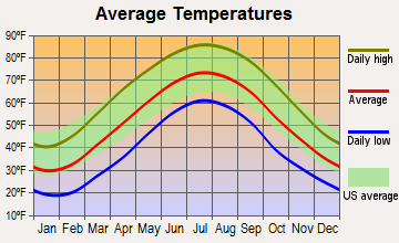 Spencer, West Virginia average temperatures
