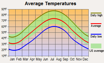 Weston, West Virginia average temperatures