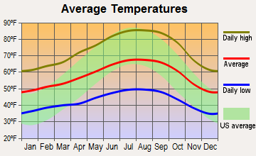 Ben Lomond, California average temperatures