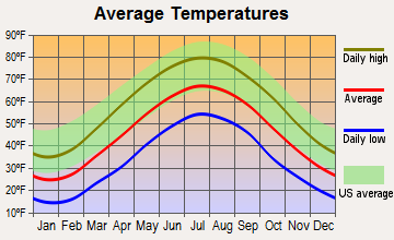 Bayard, West Virginia average temperatures