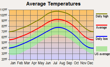 Bermuda Dunes, California average temperatures