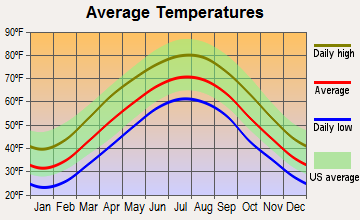 Bramwell, West Virginia average temperatures
