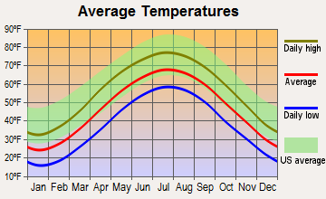 Brandonville, West Virginia average temperatures