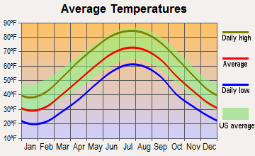 Bridgeport, West Virginia average temperatures
