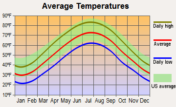 Brookhaven, West Virginia average temperatures
