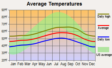 Bertsch-Oceanview, California average temperatures