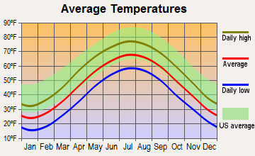 Bruceton Mills, West Virginia average temperatures