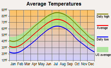 Charles Town, West Virginia average temperatures