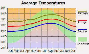 Beverly Hills, California average temperatures