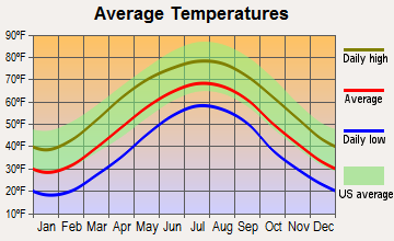 Crab Orchard, West Virginia average temperatures