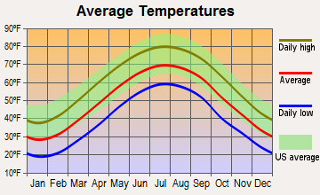 Craigsville, West Virginia average temperatures