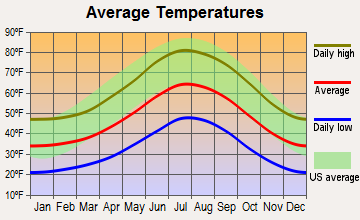 Big Bear City, California average temperatures