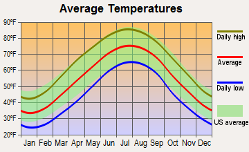 East Bank, West Virginia average temperatures