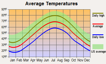 Elk Garden, West Virginia average temperatures