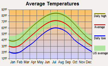 Fairview, West Virginia average temperatures