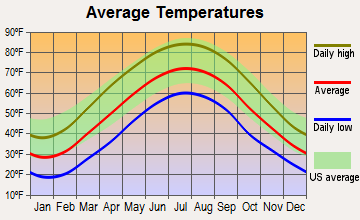 Farmington, West Virginia average temperatures