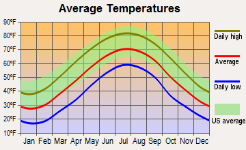 Hambleton, West Virginia average temperatures