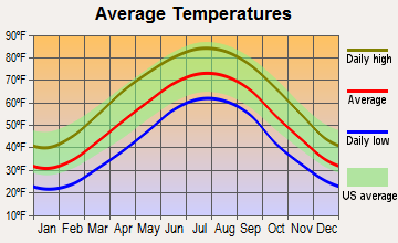 Hinton, West Virginia average temperatures
