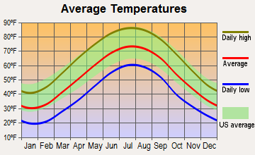 Jane Lew, West Virginia average temperatures