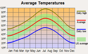 Bishop, California average temperatures