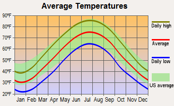 Lubeck, West Virginia average temperatures