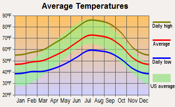 Blackhawk-Camino Tassajara, California average temperatures