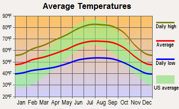 Black Point-Green Point, California average temperatures