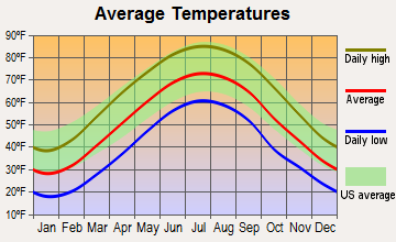 Mason, West Virginia average temperatures