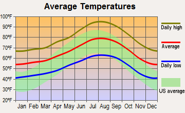 Bloomington, California average temperatures