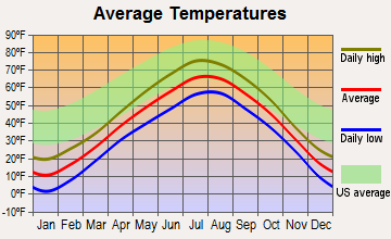 Superior, Wisconsin average temperatures