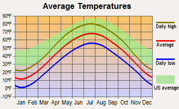 Tigerton, Wisconsin average temperatures