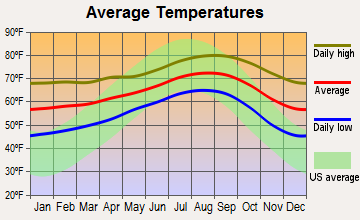 Bonita, California average temperatures