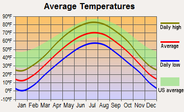 Whitehall, Wisconsin average temperatures