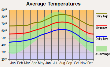 Bonsall, California average temperatures