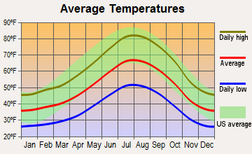 Bootjack, California average temperatures