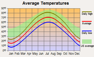 Woodville, Wisconsin average temperatures