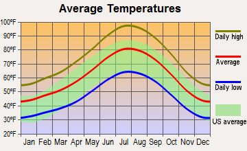 Boron, California average temperatures