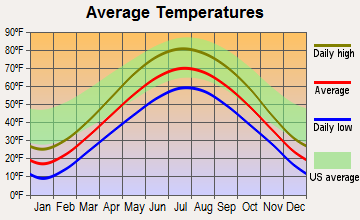 Jackson, Wisconsin average temperatures