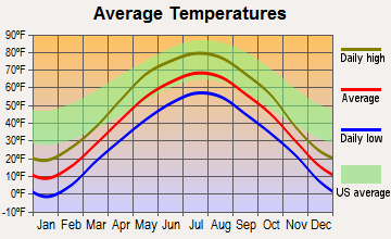 Cedar Lake, Wisconsin average temperatures