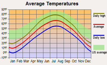 Iron River, Wisconsin average temperatures