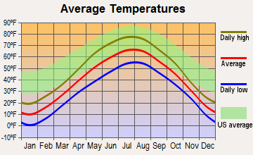 Oulu, Wisconsin average temperatures