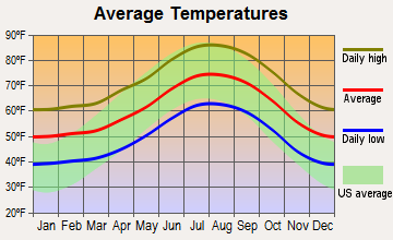 Bradbury, California average temperatures